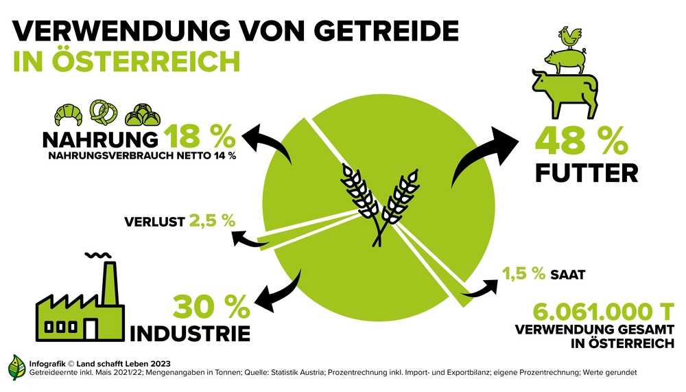 Infografik Mehl | © Land schafft Leben