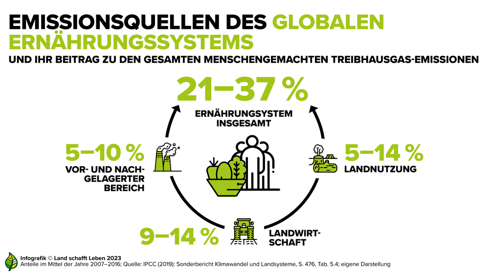 Infografik Landwirtschaft, Ernährung, Klima | © Land schafft Leben