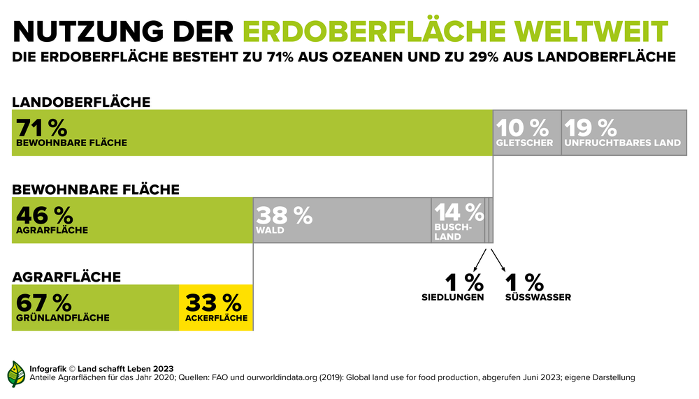 Infografik Landwirtschaft, Ernährung, Klima | © Land schafft Leben