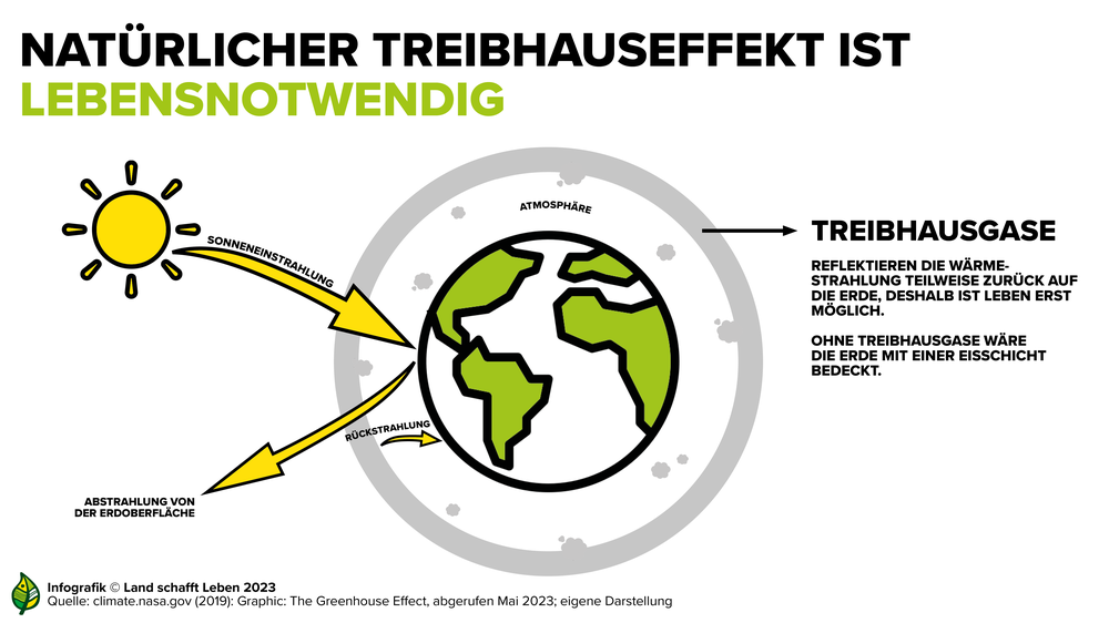 Infografik Landwirtschaft, Ernährung, Klima | © Land schafft Leben