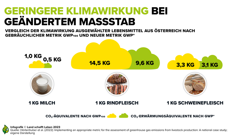 Infografik Landwirtschaft, Ernährung, Klima | © Land schafft Leben