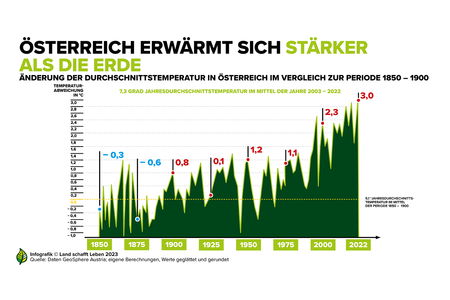 Infografik Landwirtschaft, Ernährung, Klima | © Land schafft Leben