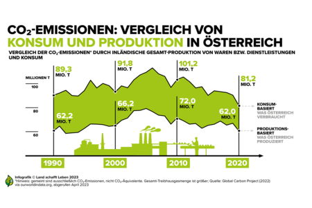 Infografik Landwirtschaft, Ernährung, Klima | © Land schafft Leben