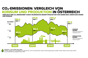 Infografik Landwirtschaft, Ernährung, Klima | © Land schafft Leben