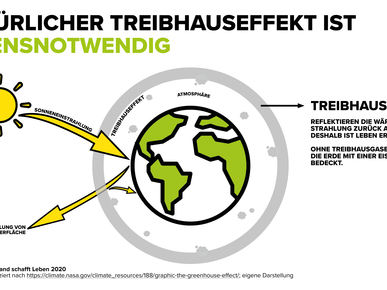 Natürlicher Treibhauseffekt ist lebensnotwendig | © Land schafft Leben, 2020