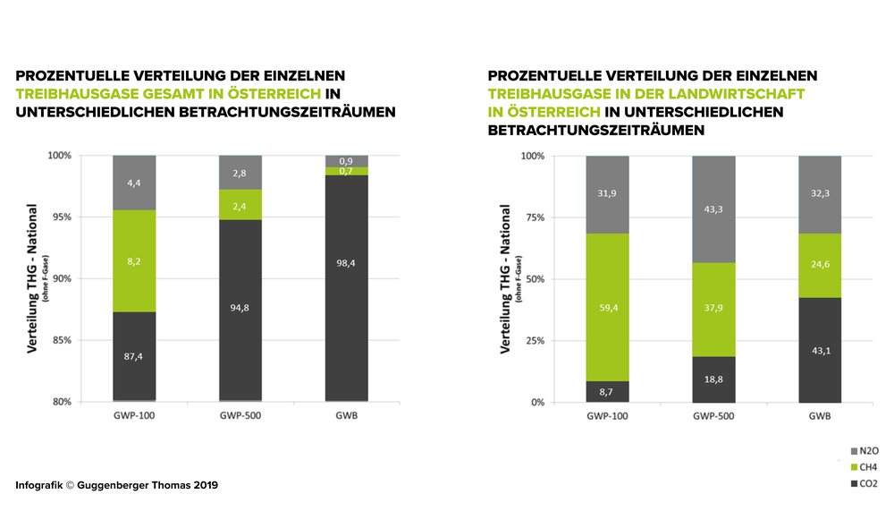 Prozentuelle Verlagerung der Treibhausgase | © Land schafft Leben, 2020