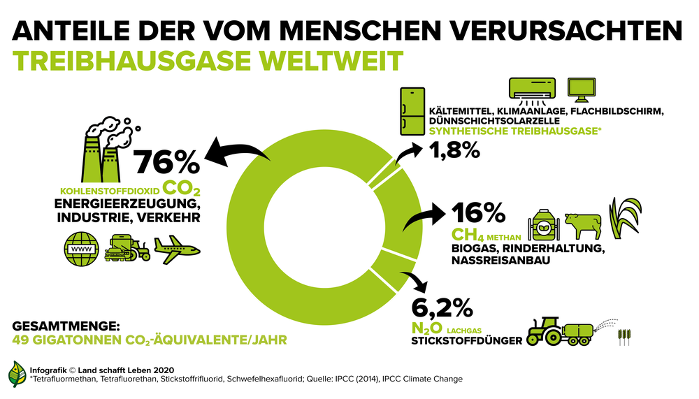 Landwirtschaft und Klimawandel | Land schafft Leben