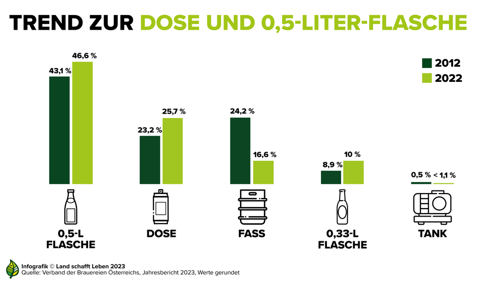 Infografik zu den verschiedenen Biergebinden | © Land schafft Leben