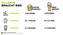 Infografik zur Dauer von Bierproduktion | © Land schafft Leben