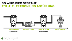 Infografik zum Brauprozess | © Land schafft Leben