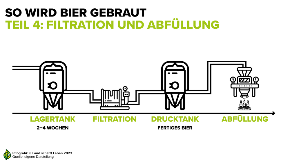 Infografik zum Brauprozess | © Land schafft Leben