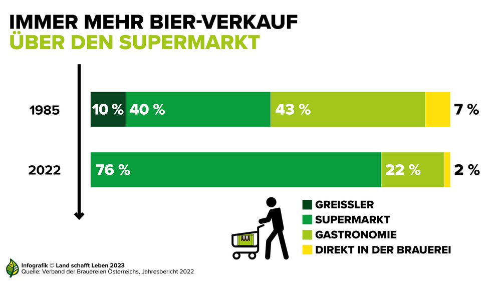 Infografik zu den Absatzmärkten von Bier im Vergleich | © Land schafft Leben