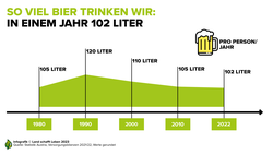 Infografik zum österreichischen Bierkonsum in den letzten Jahrzehnten | © Land schafft Leben