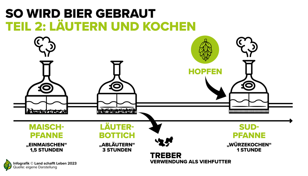 Infografik zum Brauprozess | © Land schafft Leben