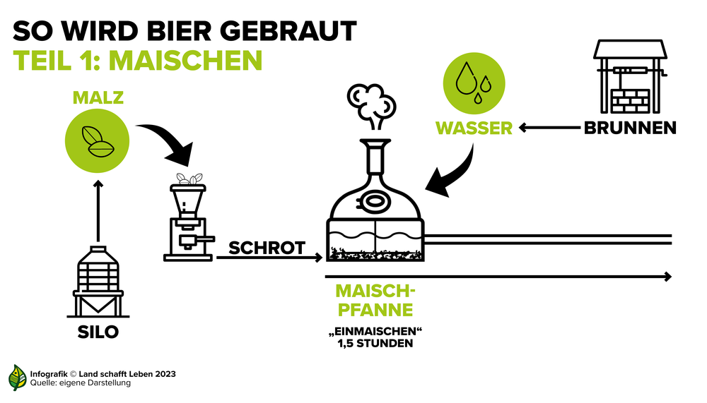 Infografik zum Brauprozess | © Land schafft Leben