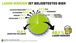 Infografik zu den beliebtesten Bierarten in Österreich | © Land schafft Leben