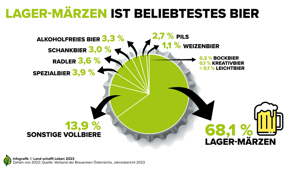 Infografik zu den beliebtesten Bierarten in Österreich | © Land schafft Leben