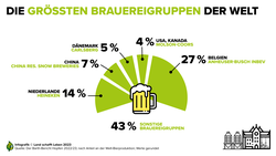 Infografik zu den größten Brauereigruppen der Welt | © Land schafft Leben