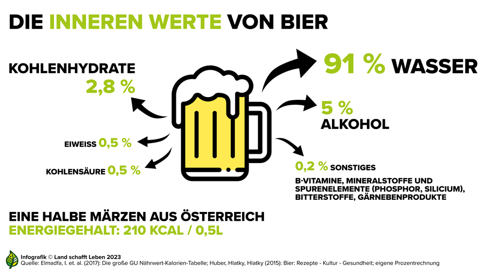 Infografik zu den Inhaltsstoffen von Bier | © Land schafft Leben