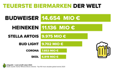 Infografik zu den teuersten Biermarken der Welt | © Land schafft Leben