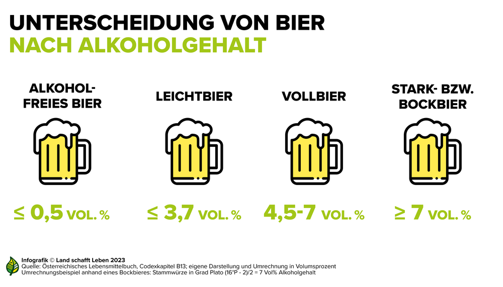 Infografik zur Unterscheidung verschiedener Biere nach Alkoholgehalt | © Land schafft Leben