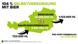 Infografik zur Erzeugung von Bier in Österreich | © Land schafft Leben
