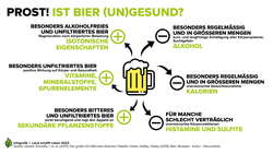 Infografik zu gesundheitlichen Vor- und Nachteilen von Bier | © Land schafft Leben