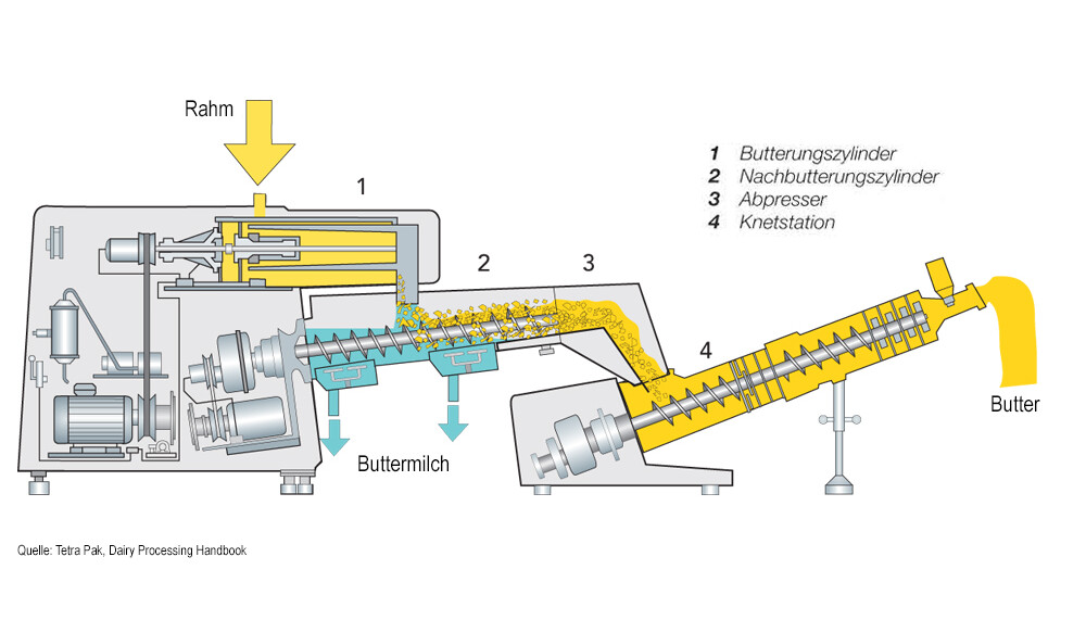 Infografik zum Produktionsverfahren von Butter | © Land schafft Leben