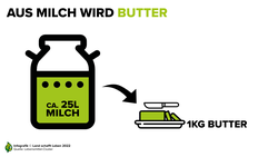 Infografik zur Menge an Milch, die es für 1KG Butter braucht | © Land schafft Leben