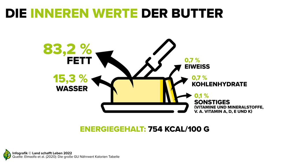 Infografik zu den Inhaltsstoffen von Butter | © Land schafft Leben