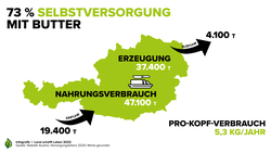 Infografik zu den 73% Selbstversorgung mit Butter in Österreich | © Land schafft Leben