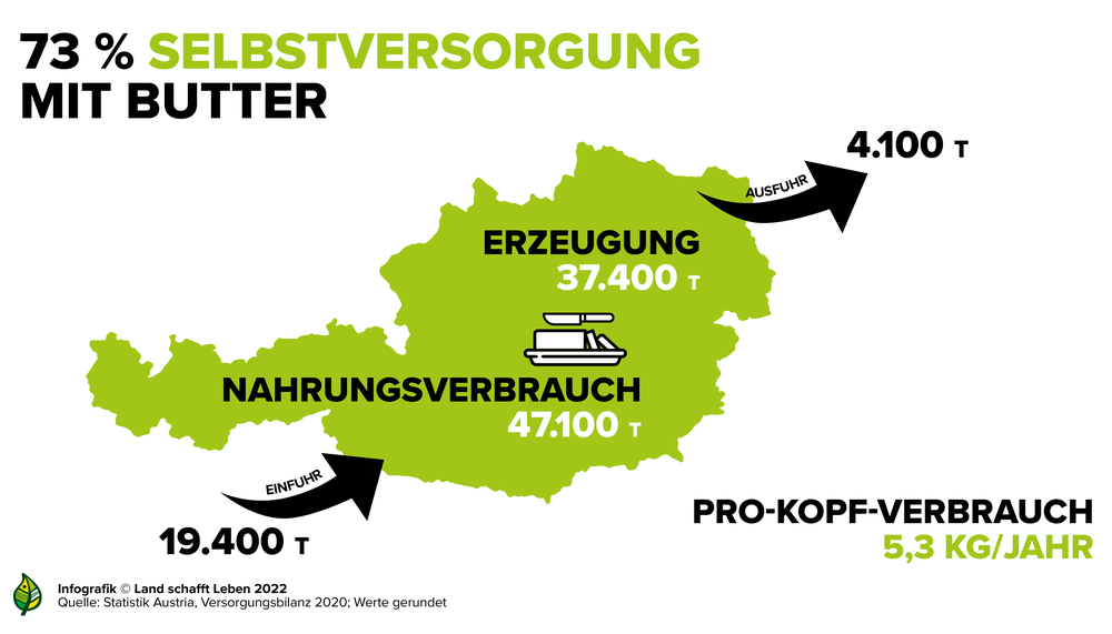 Infografik zu den 73% Selbstversorgung mit Butter in Österreich | © Land schafft Leben