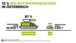 Infografik zu den 13% Anteil an Bio-Butterproduktion in Österreich | © Land schafft Leben