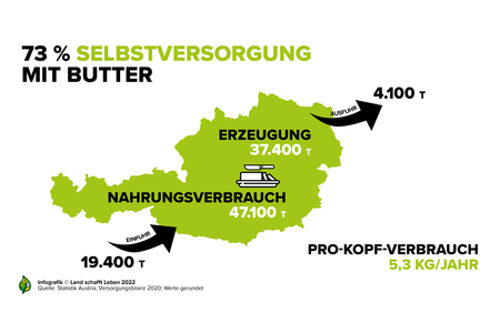 Infografik zu den 73% Selbstversorgung mit Butter in Österreich | © Land schafft Leben