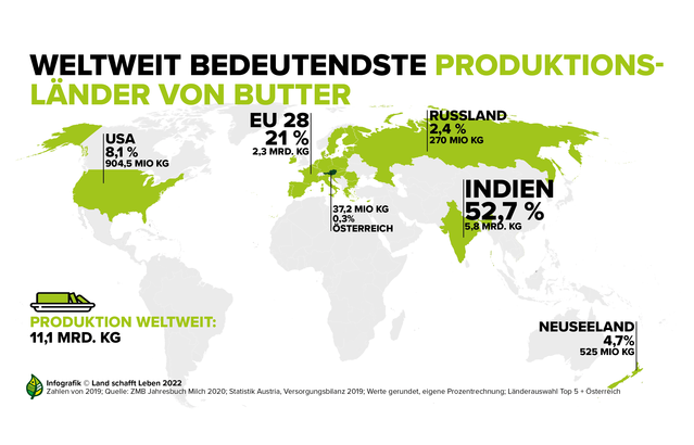 Infografik zu den größten Exporteuren von Butter weltweit | © Land schafft Leben