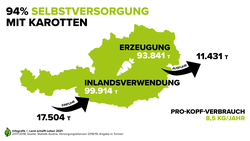 Österreich kann sich zu 94 Prozent selbst mit Karotten versorgen | © Land schafft Leben, 2021