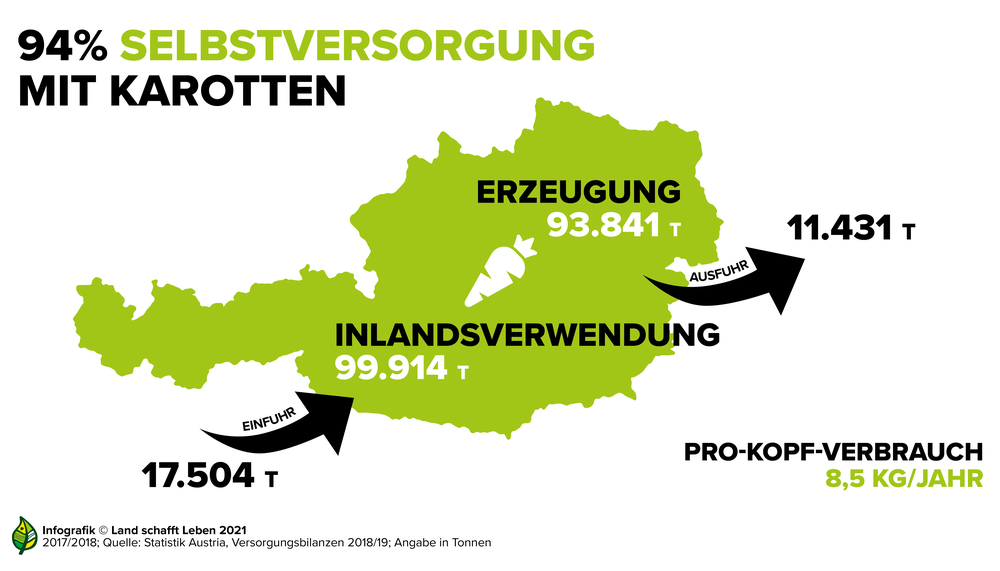Infografik zu 94% Selbstversorgung mit Karotten in Österreich | © Land schafft Leben