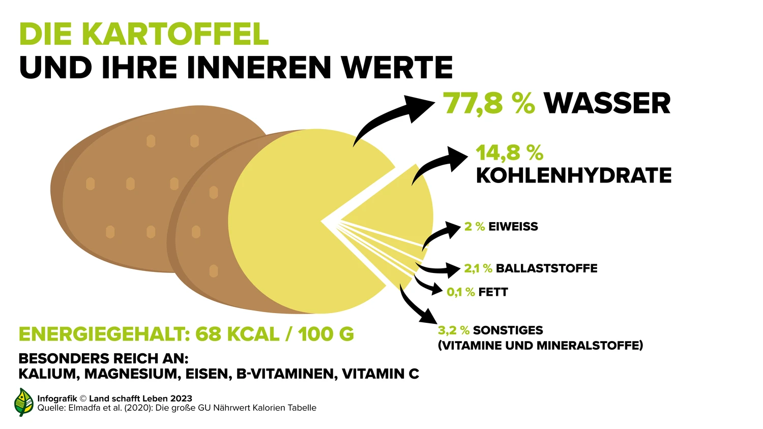 Gesundheit | Kartoffel | Land schafft Leben