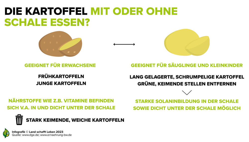 Infografik dazu, ob man Kartoffeln mit oder ohne Schale essen soll | © Land schafft Leben