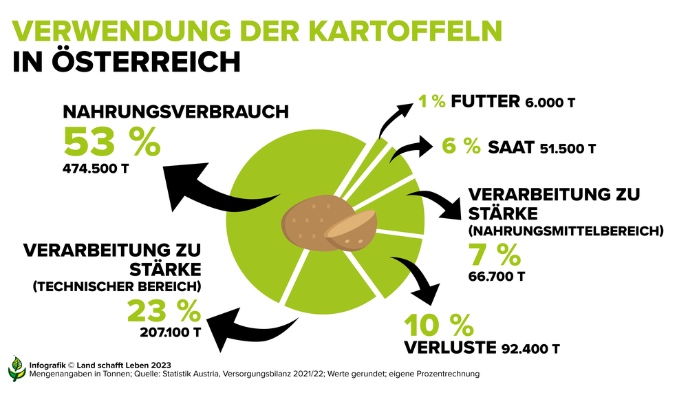 Infografik zu den verschiedenen Verwendungen der Kartoffel in Österreich | © Land schafft Leben
