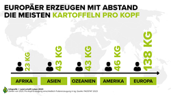 Infografik zu Europa als größten Pro-Kopf-Erzeuger von Kartoffeln | © Land schafft Leben