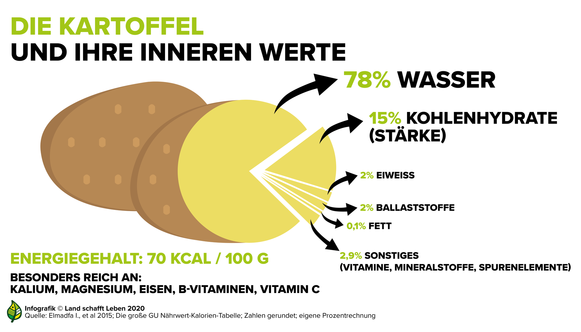 Gesundheit | Kartoffel | Land schafft Leben