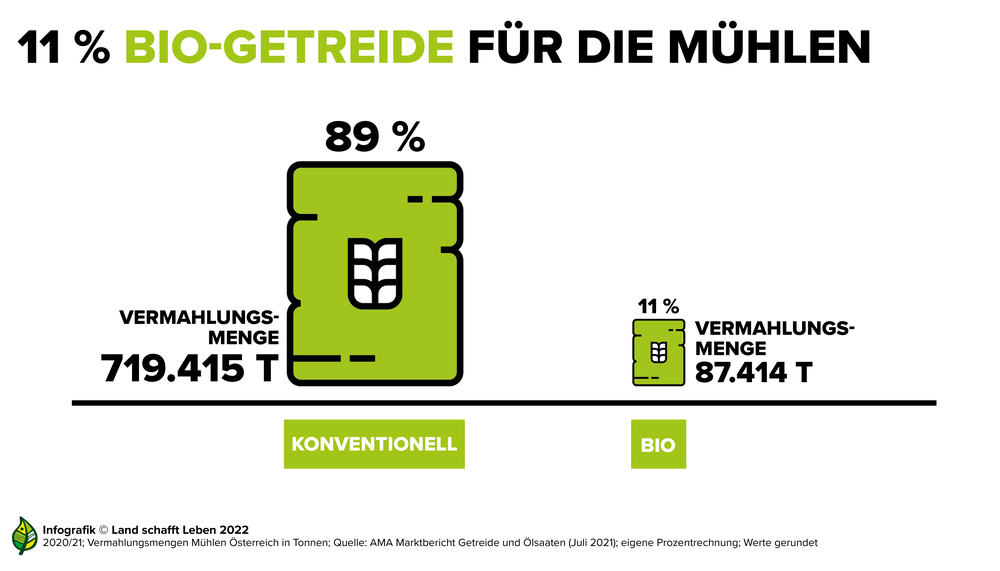 Infografik zum Biomehlanteil in Österreich | © Land schafft Leben