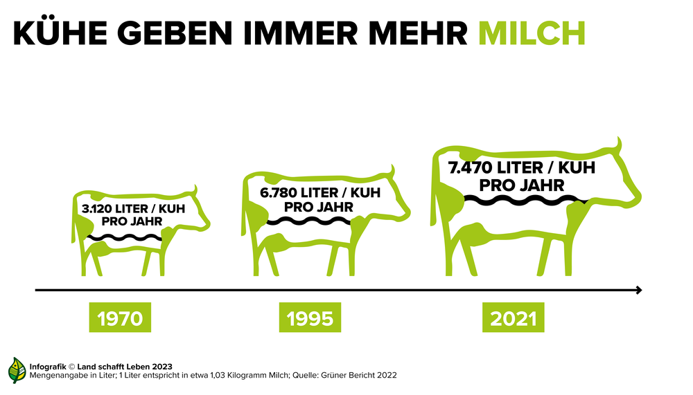 Infografik Milch | © Land schafft Leben