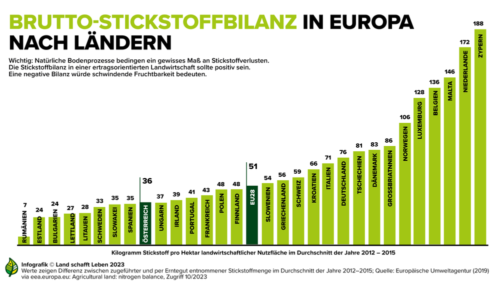 Infografik zur Brutto-Stickstoffbilanz von europäischen Ländern im Vergleich | © Land schafft Leben