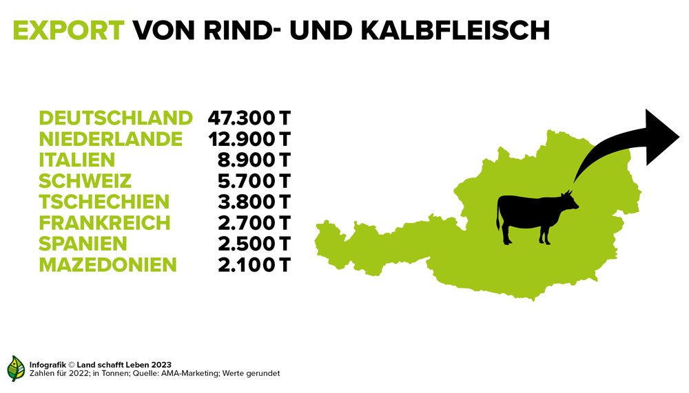 Infografik zu den österreichischen Exportländern von Kalb- und Rindfleisch | © Land schafft Leben
