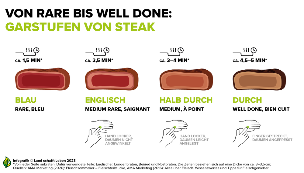 Infografik zu den verschiedenen Garstufen von Rindfleisch | © Land schafft Leben
