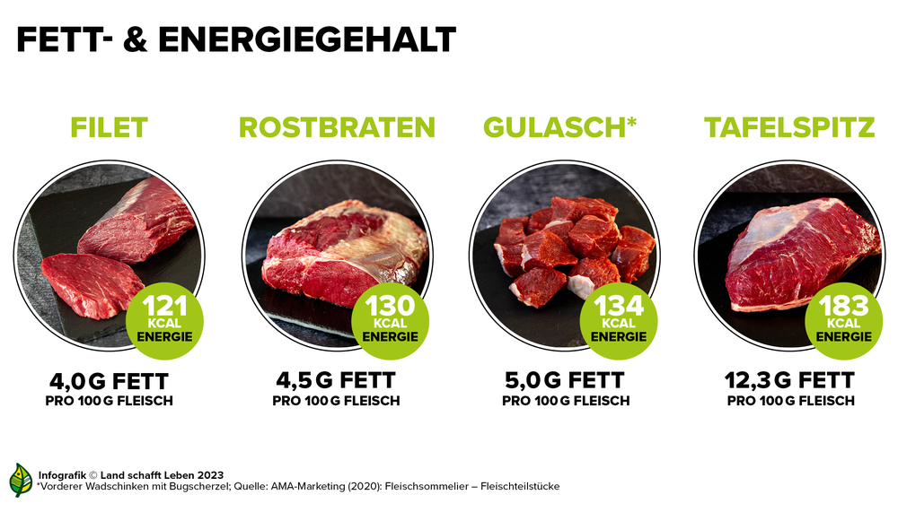 Infografik zum Fett- und Energiegehalt von verschiedenen Rindfleischarten | © Land schafft Leben