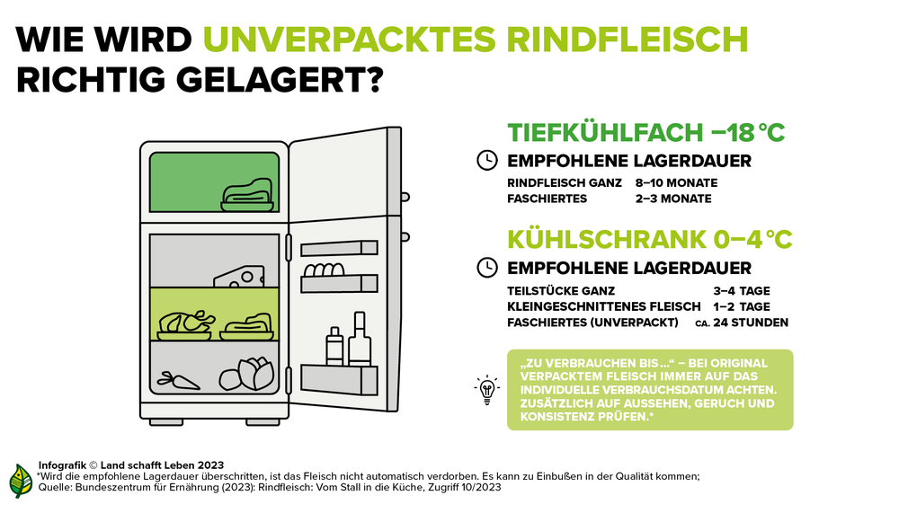 Infografik zur richtigen Lagerung von unverpacktem Rindfleisch | © Land schafft Leben