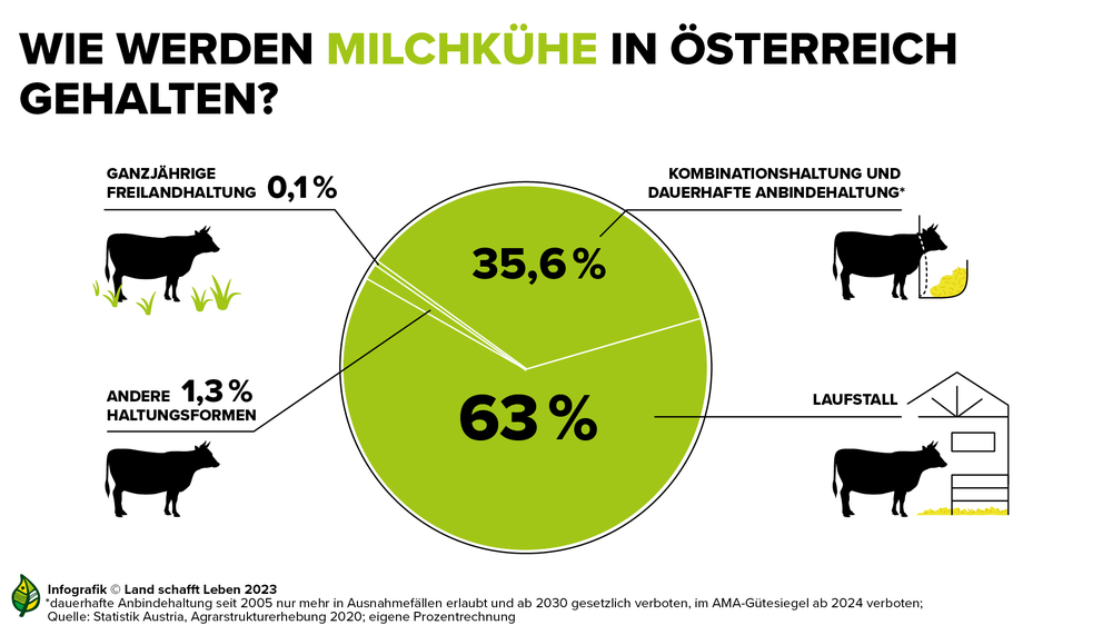 Infografik zu den verschiedenen Haltungsarten von Milchkühen in Österreich | © Land schafft Leben